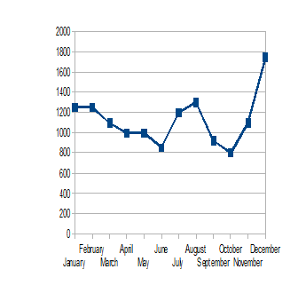 DYNAMICS OF PRICES FOR CONTAINER SHIPPING IN 2013